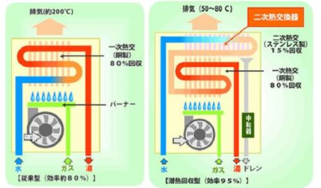 ガス湯沸かし器の人気ランキング18 19 や種類と選び方のまとめ