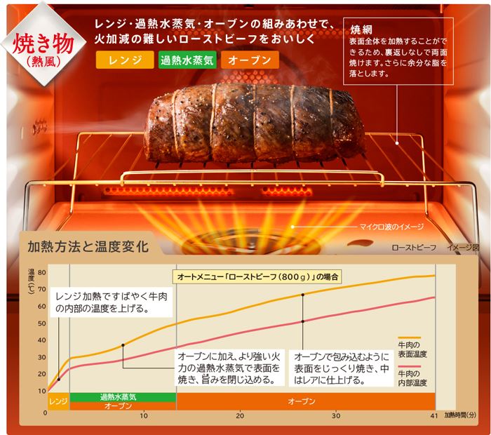 日立ヘルシーシェフ過熱水蒸気オーブンレンジ MRO-TW1焼き物はレンジ・オーブン・加熱水蒸気を組み合わせて調理します。