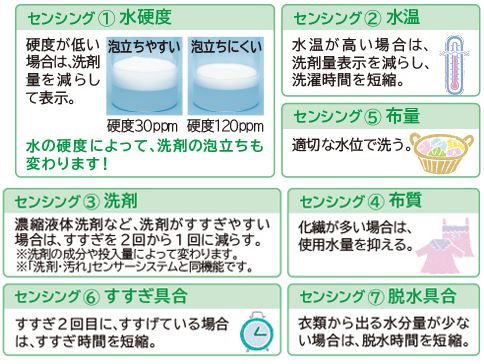 新製品日立縦型洗濯乾燥機ビートウォッシュ(BW-DV100B/DV90B/DV80B)(eco/洗剤・汚れ)センサーシステムの特徴