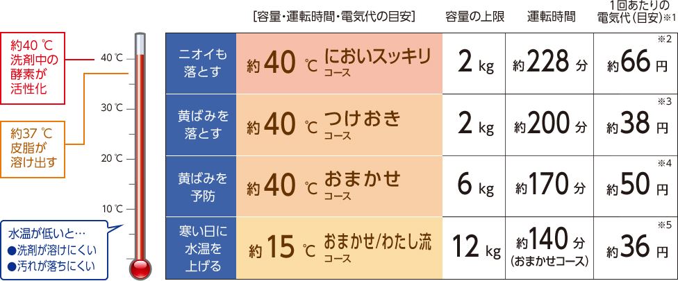 パナソニックタテ型全自動洗濯機NA-FW120V1・FA120V1温度による洗濯コースと容量